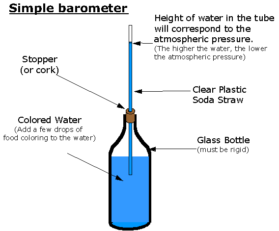 Simple Weather Glass Type Barometer - source NOAA